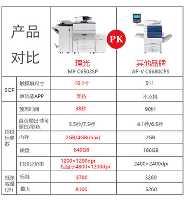 MP C6503SP彩色多功能數(shù)碼復合機|多功能彩色打印/復印機 - 普天達-深圳理光總代理