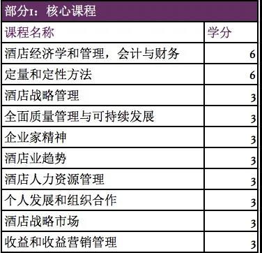 西班牙排名第一的酒店管理碩士項目開啟申請，餐飲管理方向亮點突出